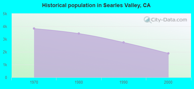 Historical population in Searles Valley, CA