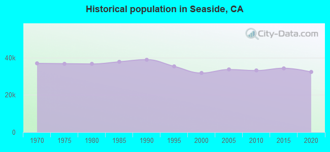 Historical population in Seaside, CA