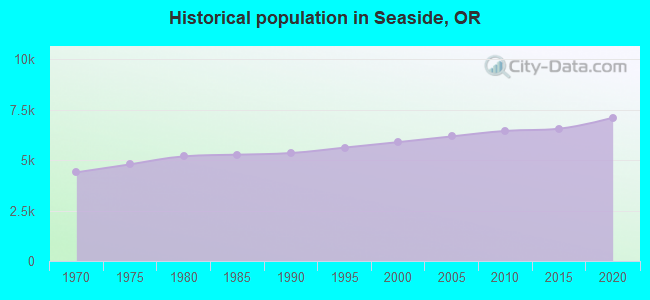 Historical population in Seaside, OR