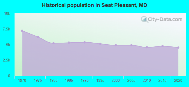Historical population in Seat Pleasant, MD