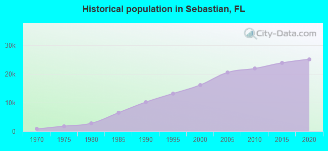 Historical population in Sebastian, FL