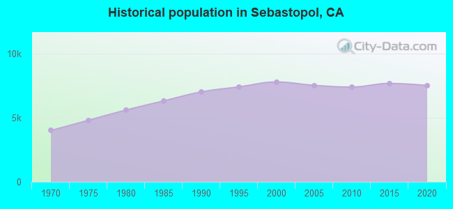 Historical population in Sebastopol, CA