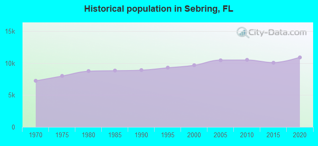 Historical population in Sebring, FL