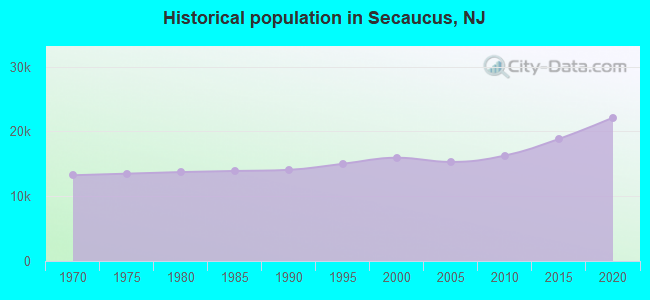 Historical population in Secaucus, NJ