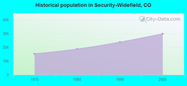 Historical population in Security-Widefield, CO