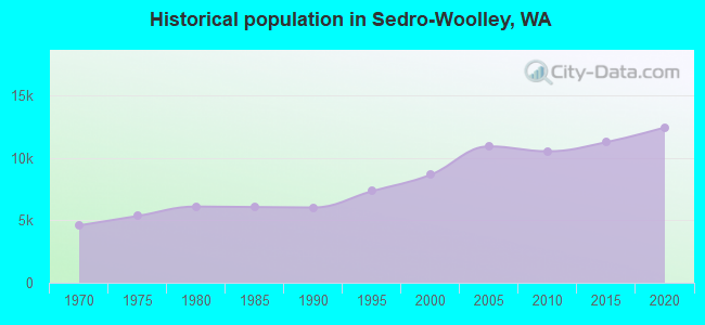 Historical population in Sedro-Woolley, WA