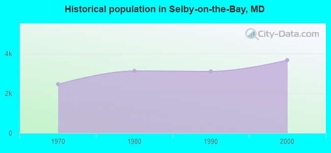 Historical population in Selby-on-the-Bay, MD
