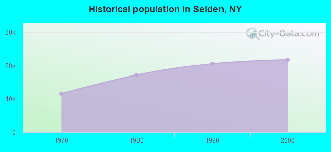 Historical population in Selden, NY