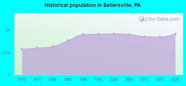 Historical population in Sellersville, PA