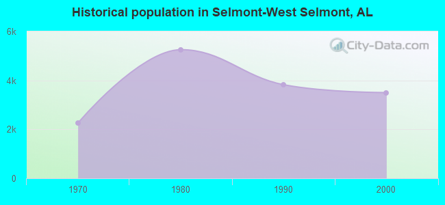 Historical population in Selmont-West Selmont, AL