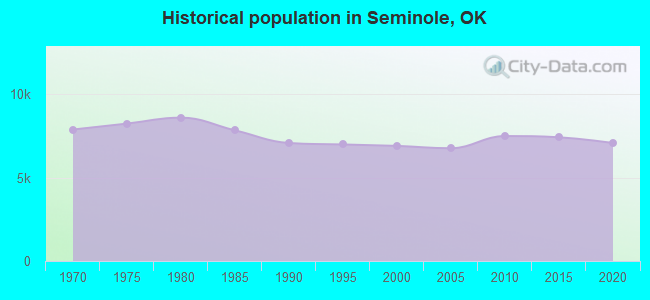 Historical population in Seminole, OK
