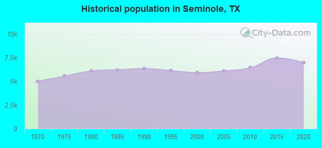 Historical population in Seminole, TX