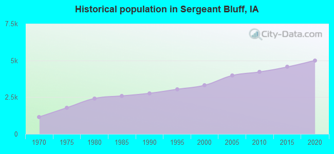 Historical population in Sergeant Bluff, IA
