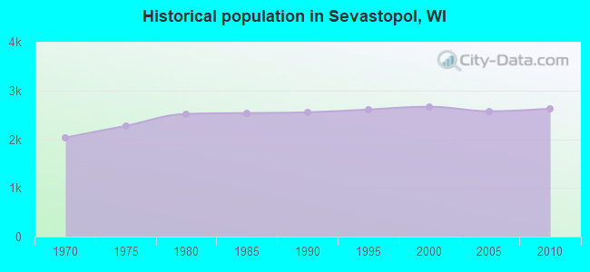 Historical population in Sevastopol, WI