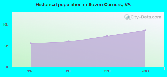 Historical population in Seven Corners, VA