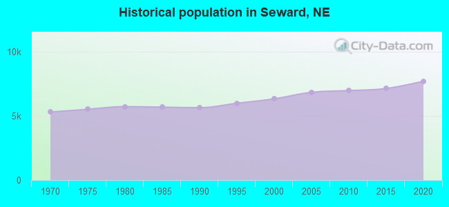 Historical population in Seward, NE
