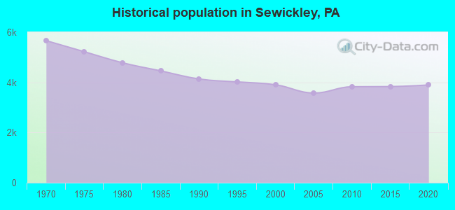 Historical population in Sewickley, PA