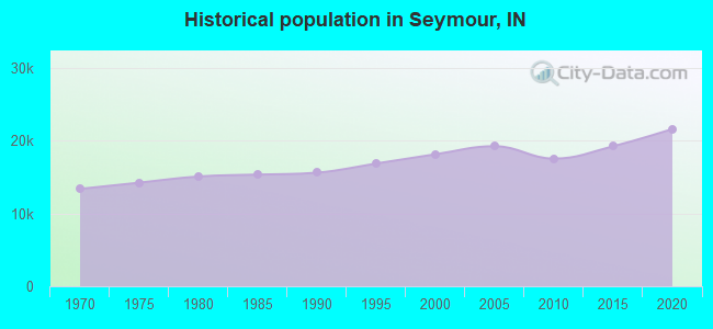 Historical population in Seymour, IN