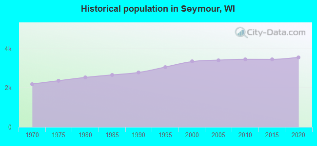 Historical population in Seymour, WI