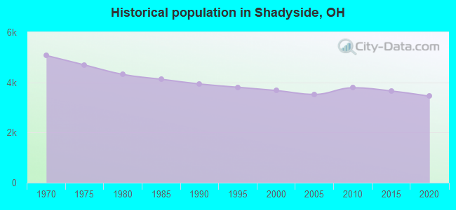 Historical population in Shadyside, OH