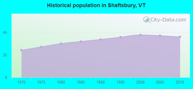 Historical population in Shaftsbury, VT
