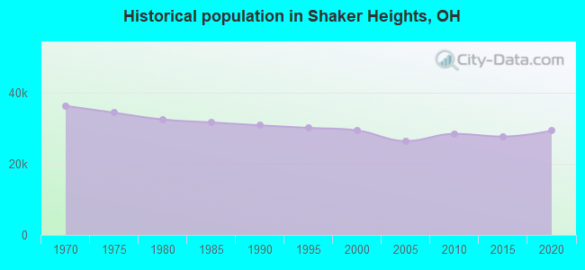 Historical population in Shaker Heights, OH