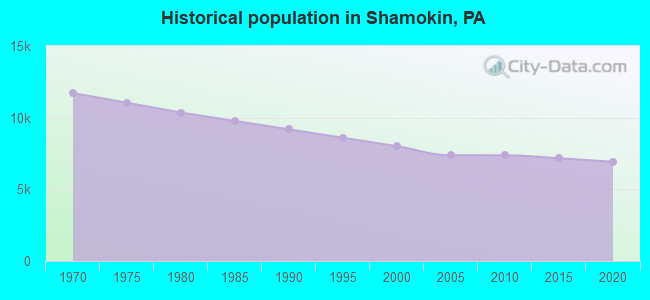 Historical population in Shamokin, PA
