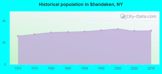 Historical population in Shandaken, NY