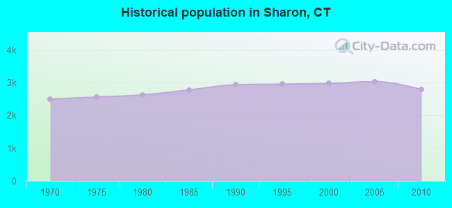 Historical population in Sharon, CT