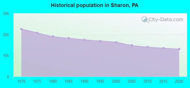 Historical population in Sharon, PA