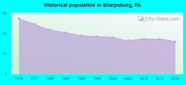 Historical population in Sharpsburg, PA