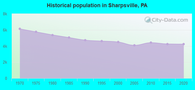 Historical population in Sharpsville, PA