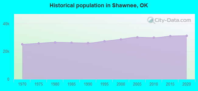 Historical population in Shawnee, OK