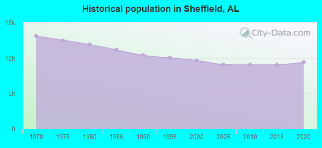 Historical population in Sheffield, AL