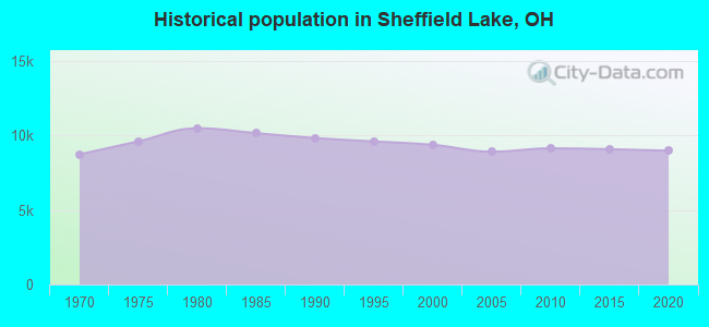 Historical population in Sheffield Lake, OH