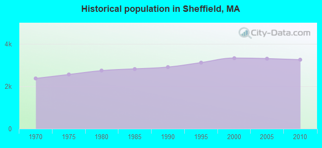 Historical population in Sheffield, MA