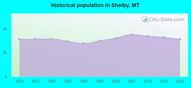 Historical population in Shelby, MT