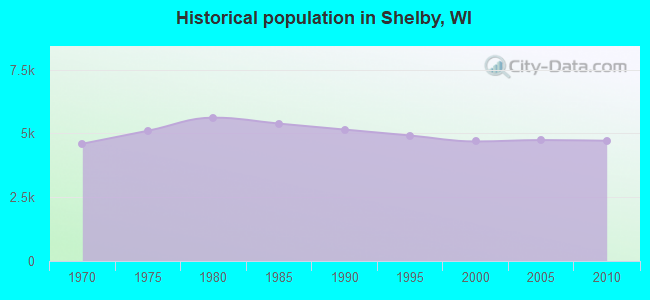 Historical population in Shelby, WI