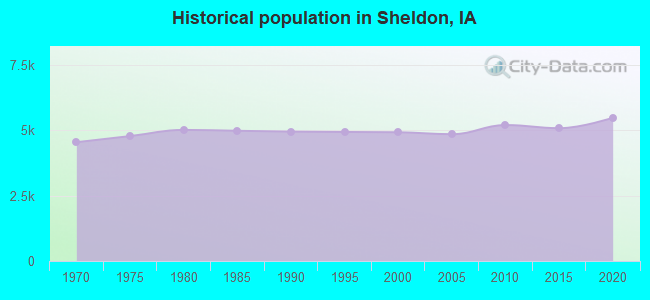 Historical population in Sheldon, IA
