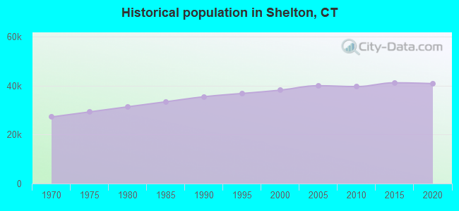 Historical population in Shelton, CT
