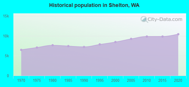 Historical population in Shelton, WA
