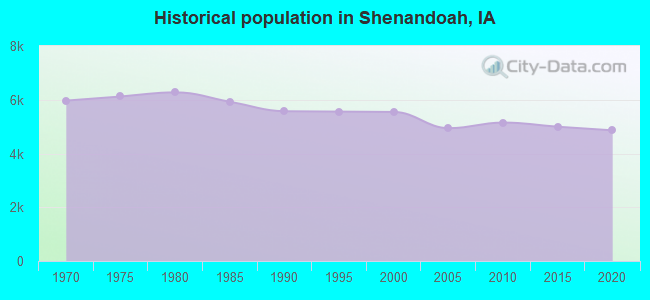 Historical population in Shenandoah, IA