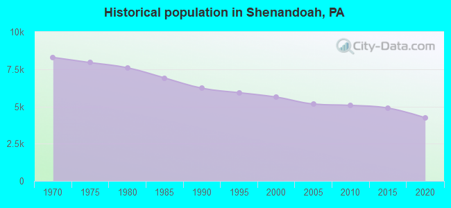 Historical population in Shenandoah, PA