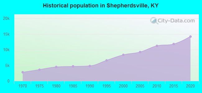 Historical population in Shepherdsville, KY