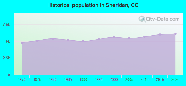 Historical population in Sheridan, CO