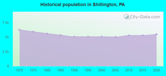 Historical population in Shillington, PA