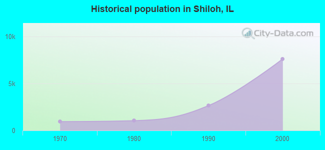Historical population in Shiloh, IL