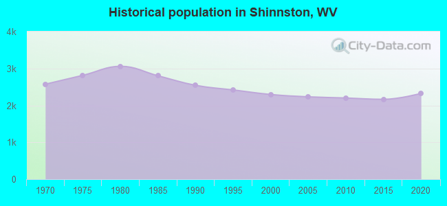 Historical population in Shinnston, WV