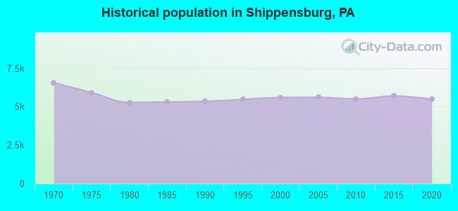Historical population in Shippensburg, PA