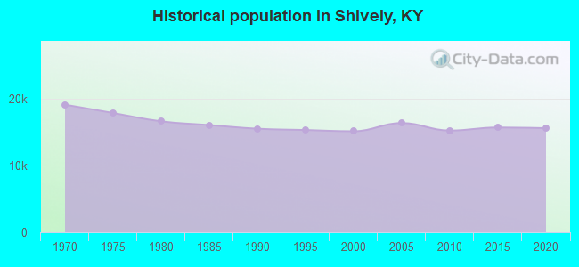 Historical population in Shively, KY
